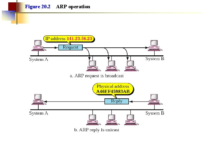 Figure 20. 2 ARP operation 