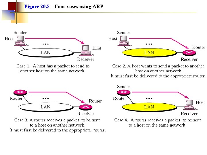 Figure 20. 5 Four cases using ARP 
