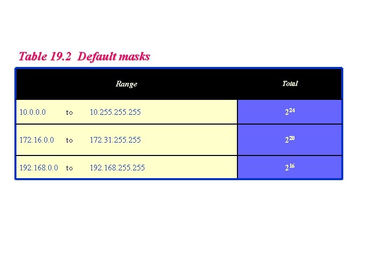Table 19. 2 Default masks Range Total 10. 0 to 10. 255 224 172.
