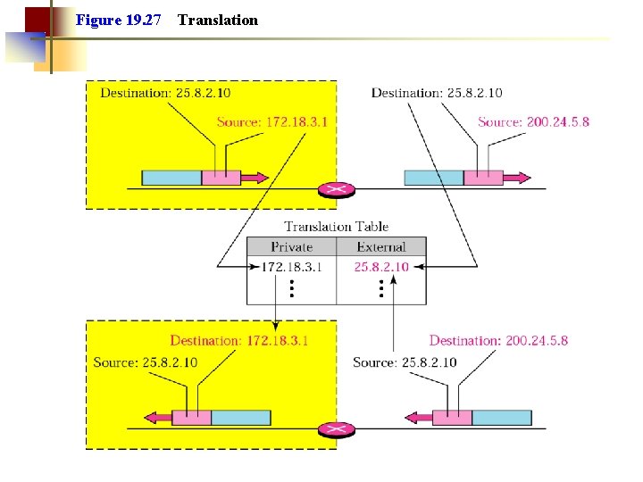 Figure 19. 27 Translation 