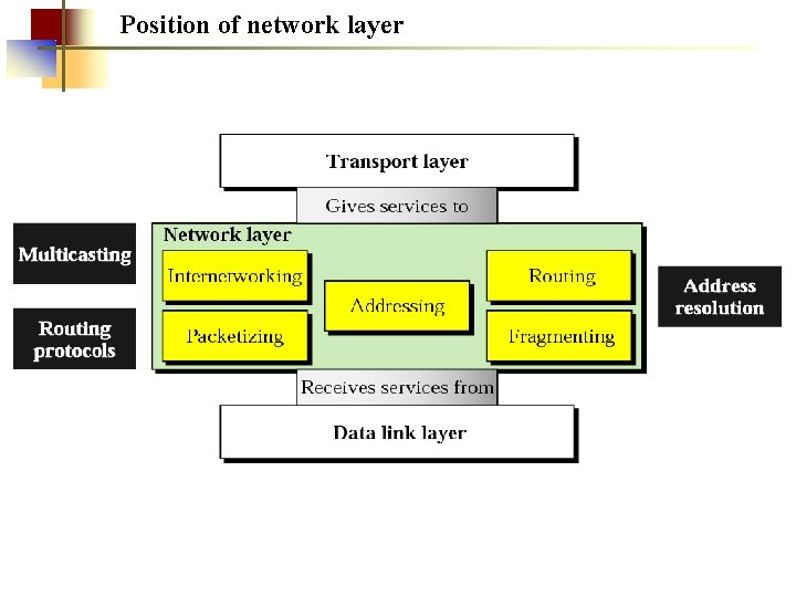 Position of network layer 