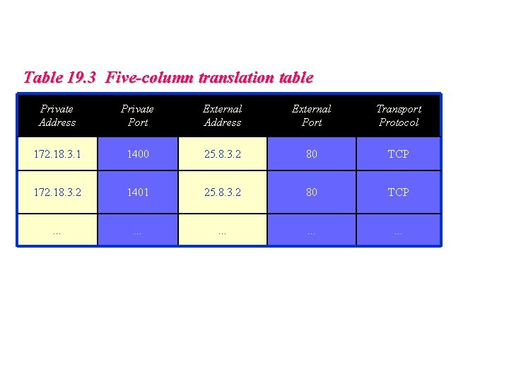 Table 19. 3 Five-column translation table Private Address Private Port External Address External Port