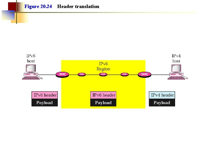 Figure 20. 24 Header translation 