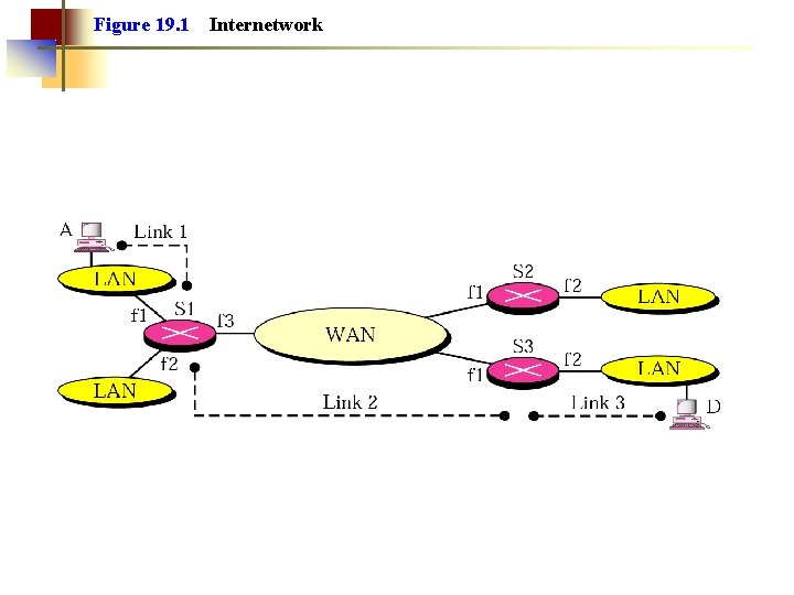 Figure 19. 1 Internetwork 