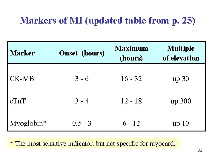 Markers of MI (updated table from p. 25) Marker Onset (hours) Maximum (hours) CK-MB