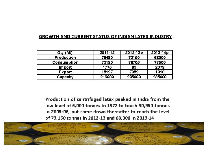 GROWTH AND CURRENT STATUS OF INDIAN LATEX INDUSTRY : Qty (Mt) Production Consumption Import GROWTH AND CURRENT STATUS OF INDIAN LATEX INDUSTRY : Qty (Mt) Production Consumption Import
