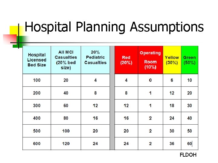Hospital Planning Assumptions Anticipated Casualties = 20% of total licensed bed capacity Pediatric Patients