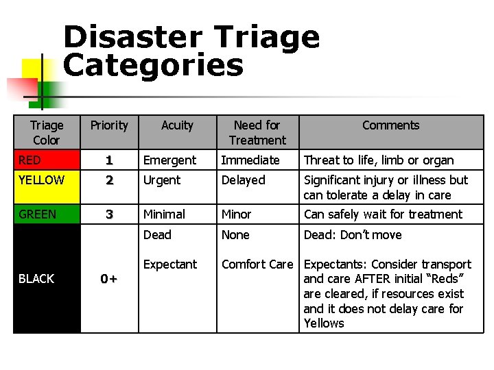 Disaster Triage Categories Triage Color Priority Acuity Need for Treatment Comments RED 1 Emergent