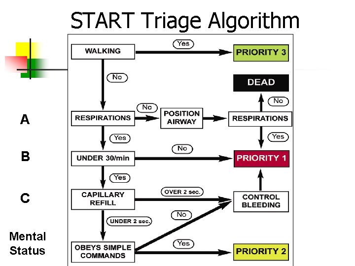 START Triage Algorithm A B C Mental Status 