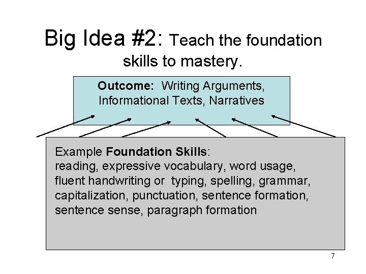 Big Idea #2: Teach the foundation skills to mastery. Outcome: Writing Arguments, Informational Texts,