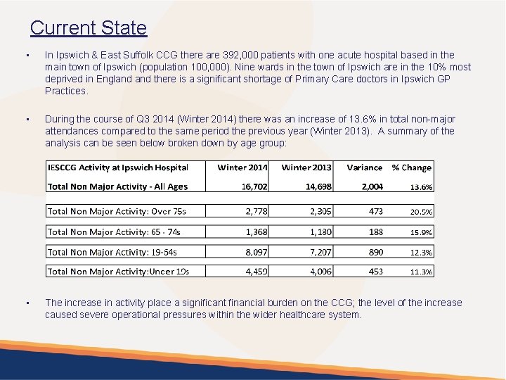 Current State • In Ipswich & East Suffolk CCG there are 392, 000 patients