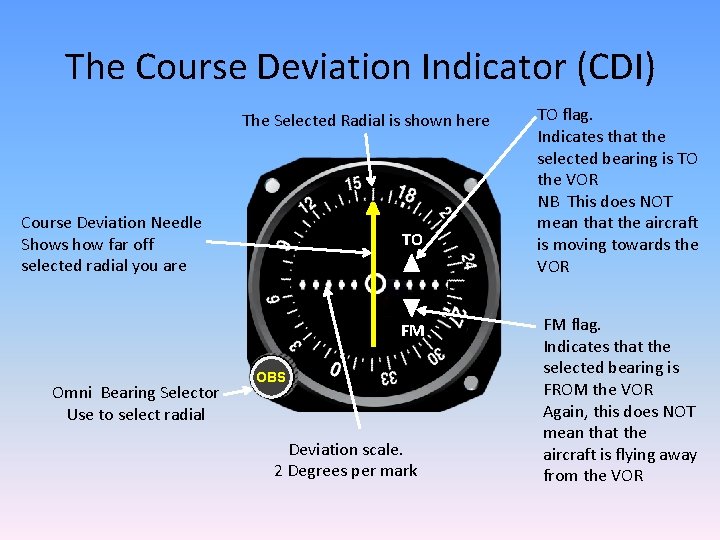 The Course Deviation Indicator (CDI) The Selected Radial is shown here Course Deviation Needle