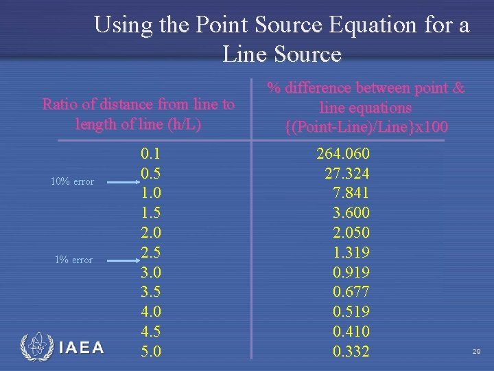 Using the Point Source Equation for a Line Source Ratio of distance from line
