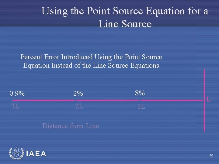 Using the Point Source Equation for a Line Source Percent Error Introduced Using the