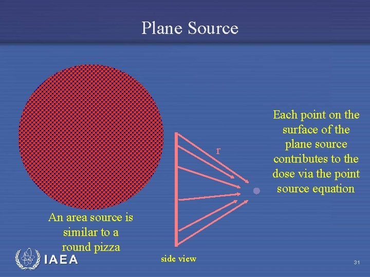 Plane Source r An area source is similar to a round pizza IAEA side
