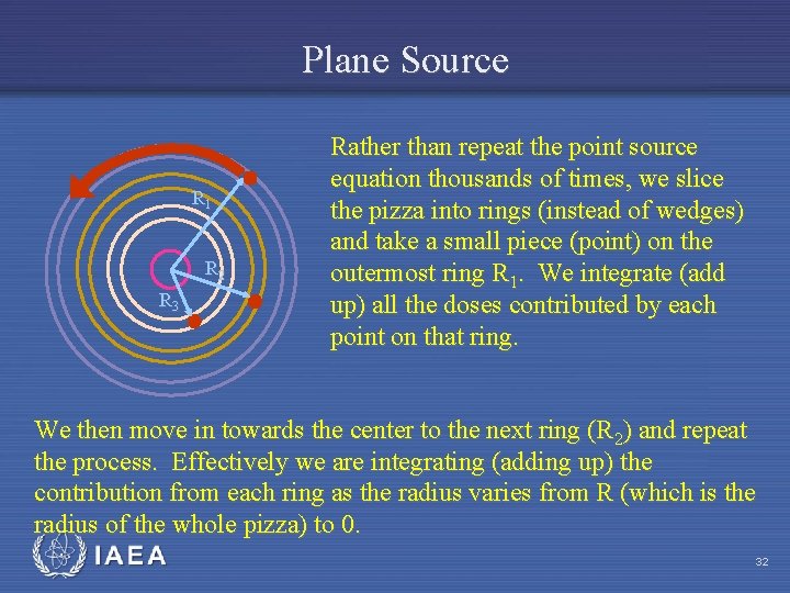 Plane Source R 1 R 2 R 3 Rather than repeat the point source