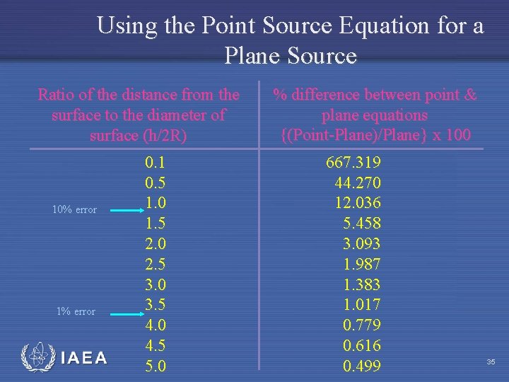 Using the Point Source Equation for a Plane Source Ratio of the distance from