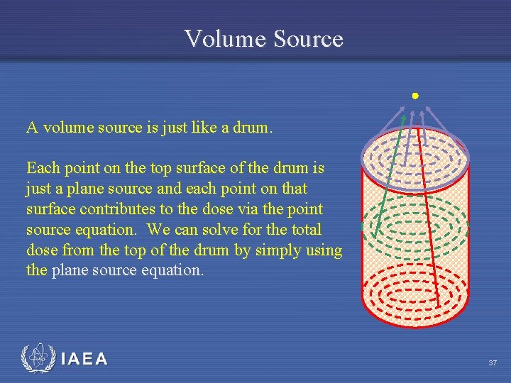 Volume Source A volume source is just like a drum. Each point on the