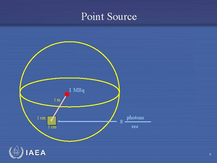 Point Source 1 MBq 1 m 1 cm IAEA 8 photons sec 5 