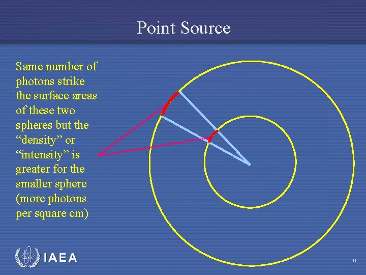 Point Source Same number of photons strike the surface areas of these two spheres