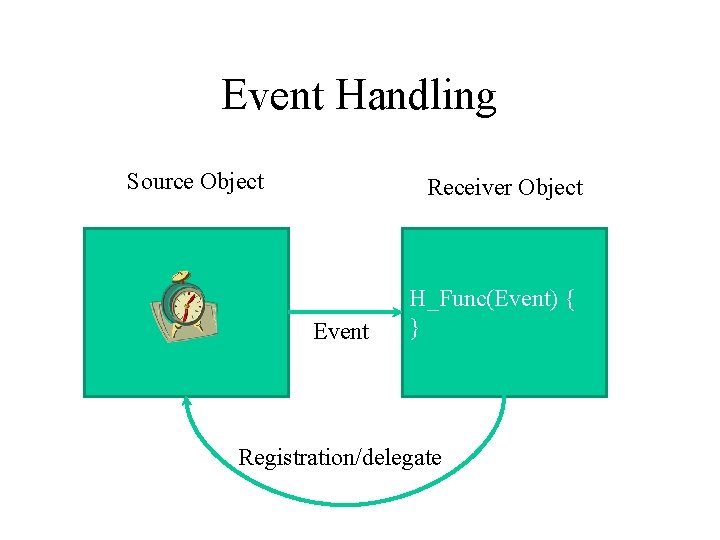 Event Handling Source Object Receiver Object Event H_Func(Event) { } Registration/delegate 