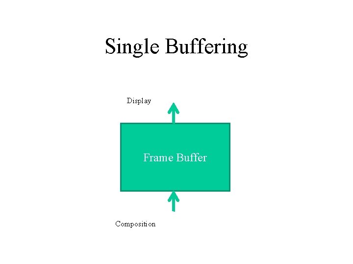 Single Buffering Display Frame Buffer Composition 