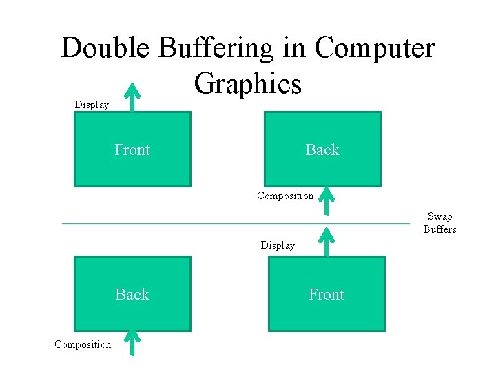 Double Buffering in Computer Graphics Display Front Back Composition Swap Buffers Display Back Composition