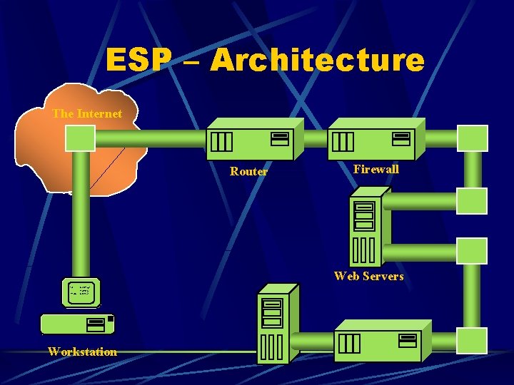 ESP – Architecture The Internet Router Firewall Web Servers To: George Marty From: Steve