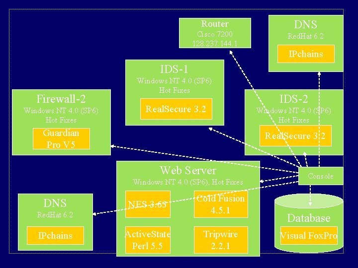 Router Cisco 7200 128. 237. 144. 1 DNS Red. Hat 6. 2 IPchains IDS-1