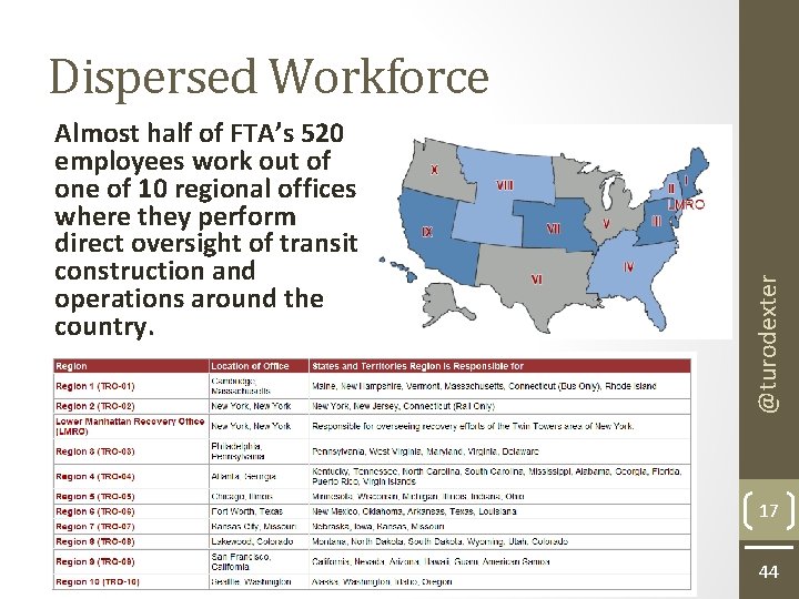 Almost half of FTA’s 520 employees work out of one of 10 regional offices