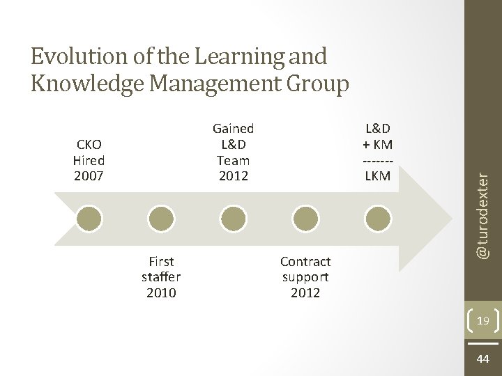 Gained L&D Team 2012 CKO Hired 2007 First staffer 2010 L&D + KM ------LKM