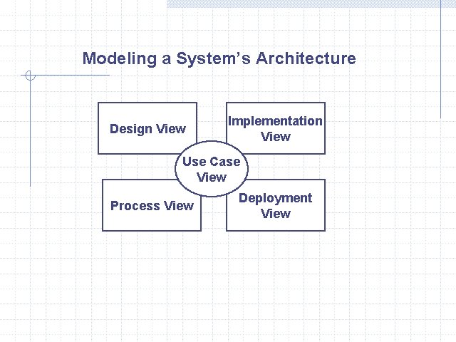 Modeling a System’s Architecture Design View Implementation View Use Case View Process View Deployment