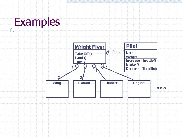 Examples Pilot Wright Flyer Take Off () Land () Turn() 1 2 Wing 1