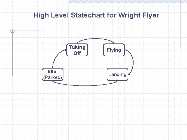 High Level Statechart for Wright Flyer Taking Off Idle (Parked) Flying Landing 