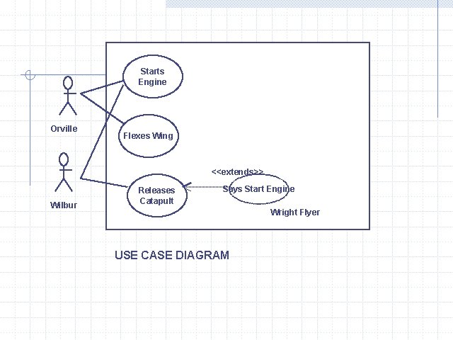 Starts Engine Orville Flexes Wing <<extends>> Wilbur Releases Catapult Says Start Engine Wright Flyer
