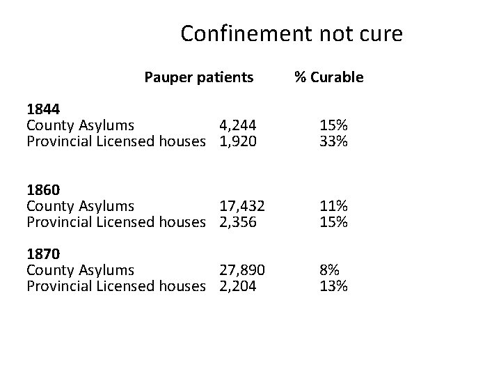 Confinement not cure Pauper patients % Curable 1844 County Asylums 4, 244 Provincial Licensed