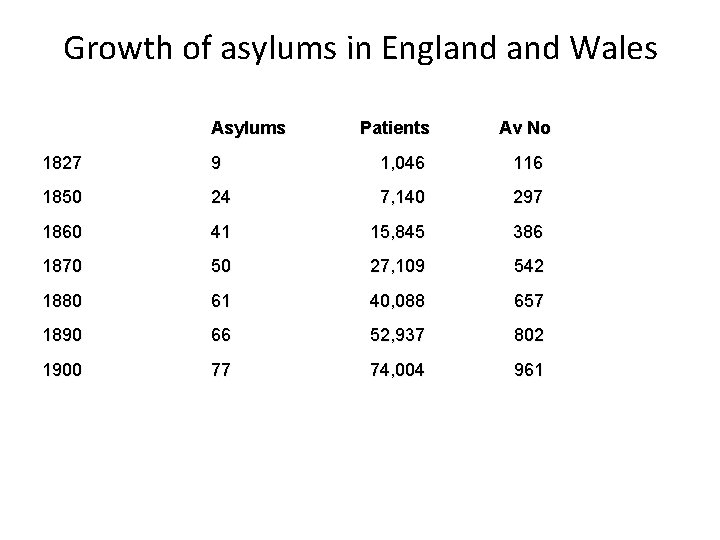 Growth of asylums in England Wales Asylums Patients Av No 1827 9 1, 046