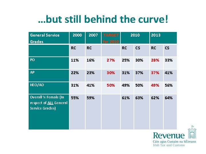 …but still behind the curve! General Service Grades 2000 2007 RC RC PO 11%