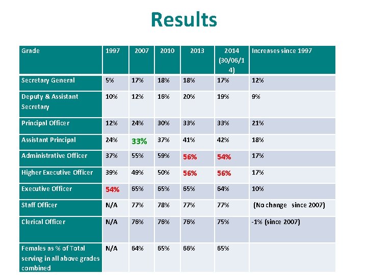 Results Grade 1997 2007 2010 2013 Secretary General 5% 17% 18% 2014 Increases since