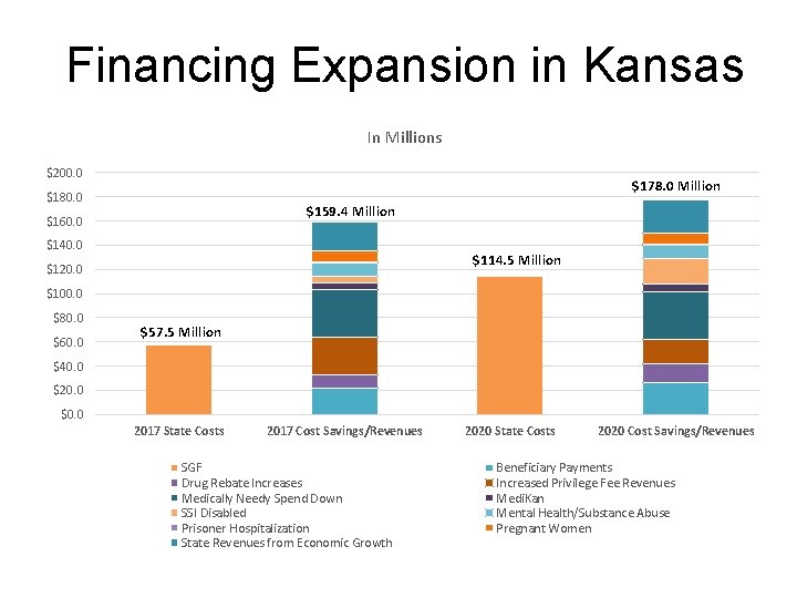Financing Expansion in Kansas In Millions $200. 0 $178. 0 Million $180. 0 $159.