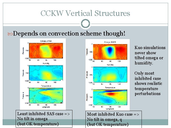 CCKW Vertical Structures Depends on convection scheme though! Kuo simulations never show tilted omega