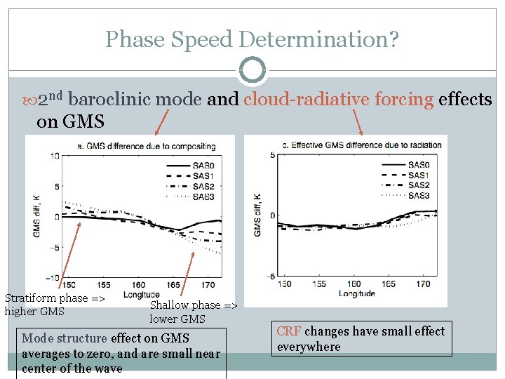 Phase Speed Determination? 2 nd baroclinic mode and cloud-radiative forcing effects on GMS Stratiform