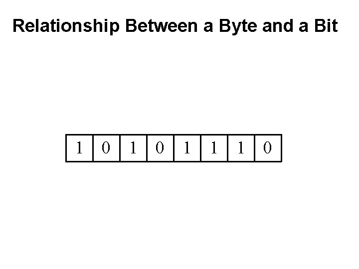 Relationship Between a Byte and a Bit 1 0 1 1 1 0 
