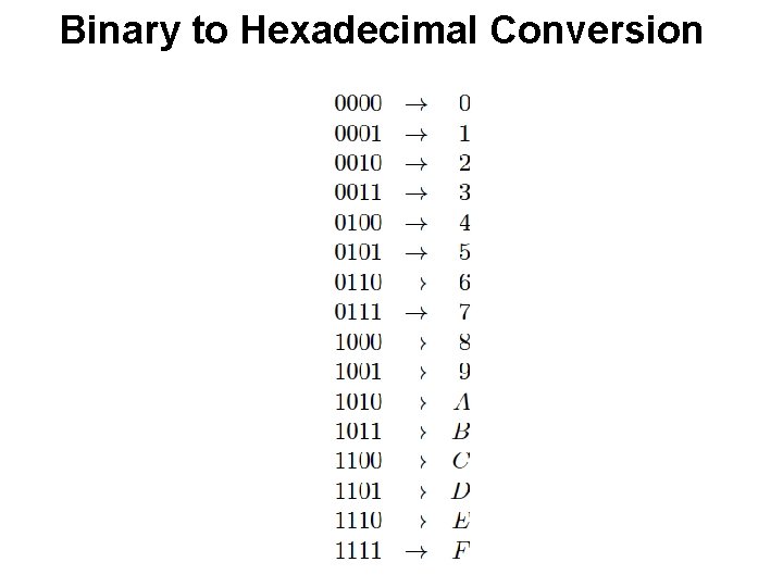 Binary to Hexadecimal Conversion 