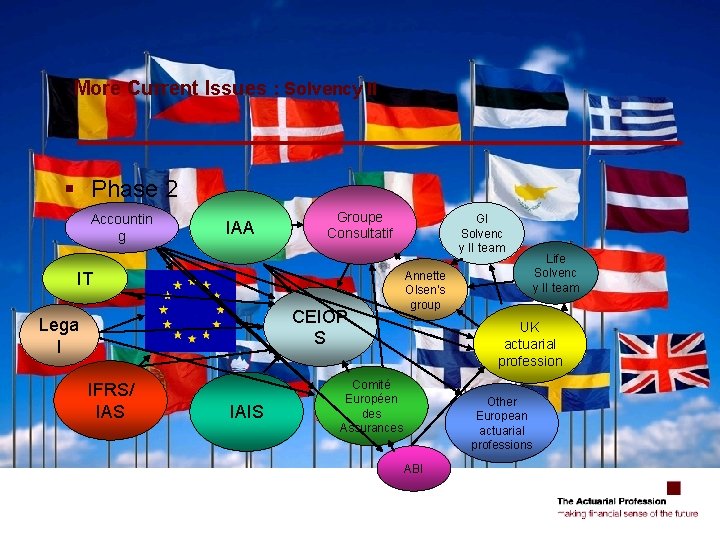 More Current Issues : Solvency II § Phase 2 Accountin g IAA Groupe Consultatif More Current Issues : Solvency II § Phase 2 Accountin g IAA Groupe Consultatif