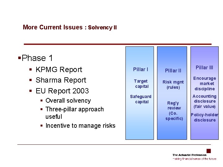 More Current Issues : Solvency II §Phase 1 § KPMG Report § Sharma Report More Current Issues : Solvency II §Phase 1 § KPMG Report § Sharma Report
