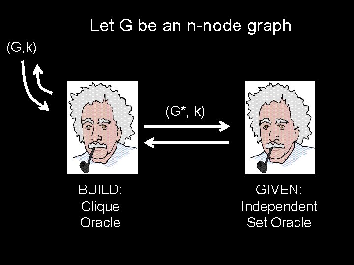 Let G be an n-node graph (G, k) (G*, k) BUILD: Clique Oracle GIVEN: