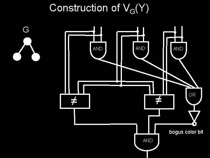 Construction of VG(Y) G AND AND ≠ ≠ OR bogus color bit AND 