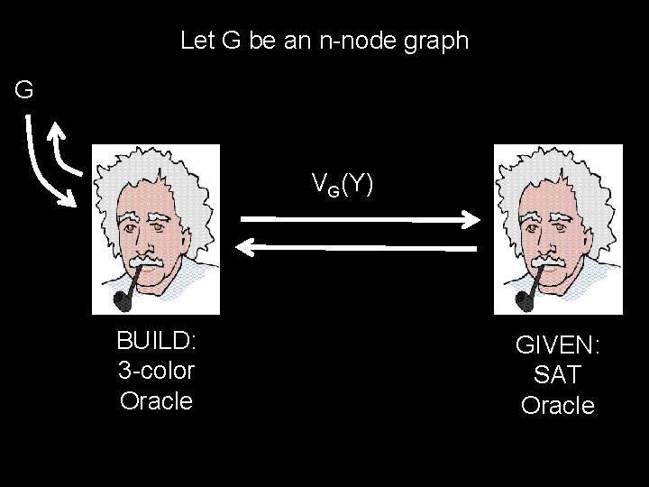 Let G be an n-node graph G VG(Y) BUILD: 3 -color Oracle GIVEN: SAT