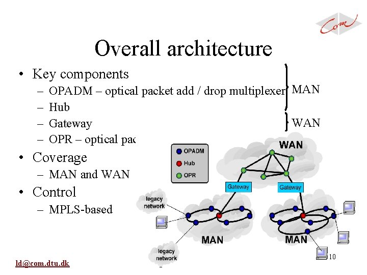 Overall architecture • Key components – – OPADM – optical packet add / drop